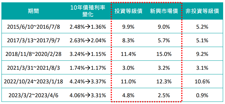 表二：降息期間各債種表現